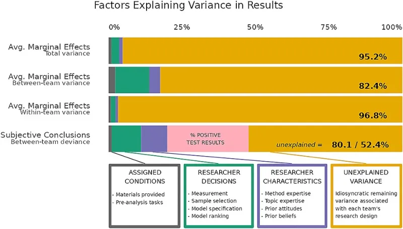 When Results Flatter the Method: Disentangling Genuine Rigor From Favorable Circumstance