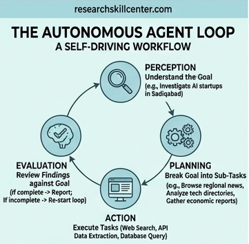 Circular flowchart detailing the four step cycle of an autonomous AI agent loop: Perception, Planning, Action, and Evaluation.